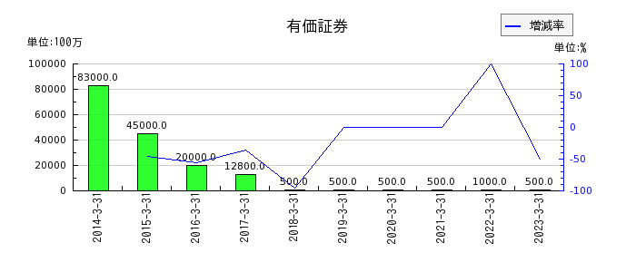 商船三井の有価証券の推移