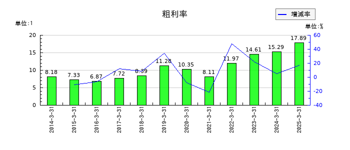 商船三井の粗利率の推移