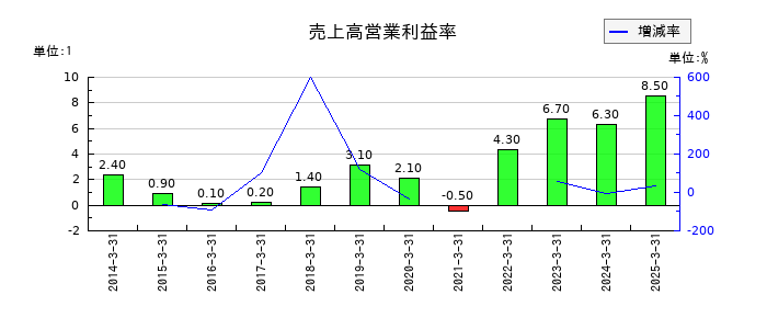 商船三井の売上高営業利益率の推移