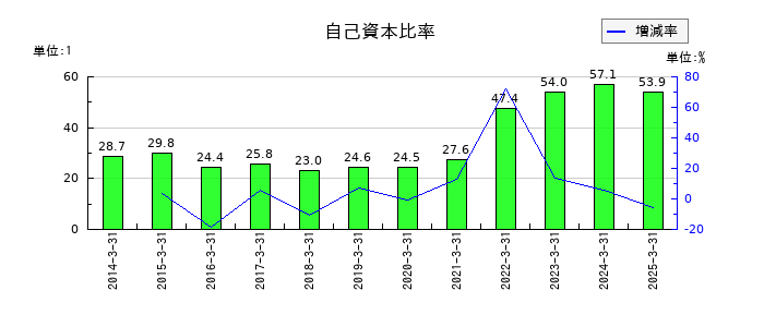商船三井の自己資本比率の推移