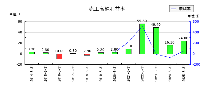 商船三井の売上高純利益率の推移
