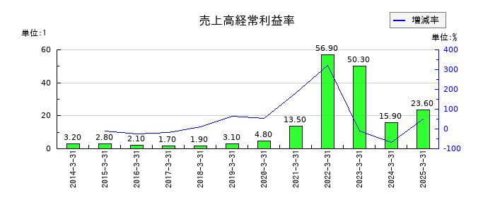 商船三井の売上高経常利益率の推移