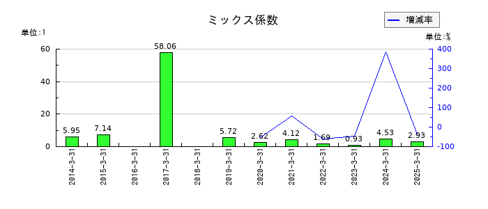 商船三井のミックス係数の推移