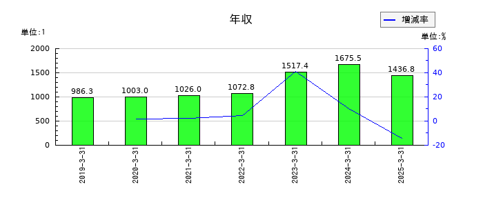 商船三井の年収の推移