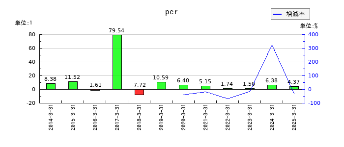 商船三井のperの推移