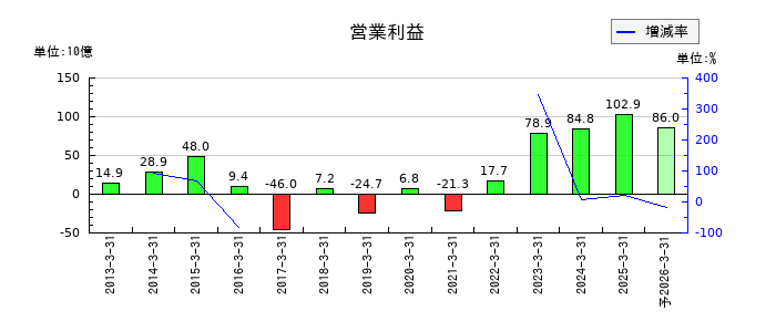 川崎汽船の通期の営業利益推移