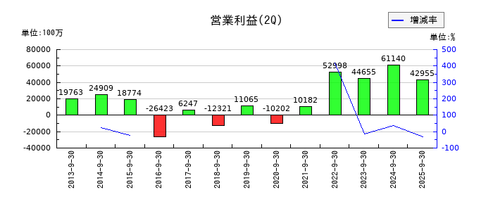 川崎汽船の第2四半期の営業利益推移