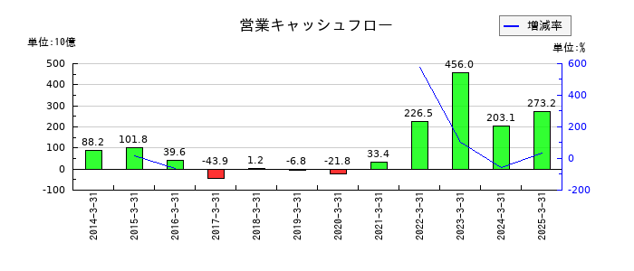 川崎汽船の営業キャッシュフロー推移