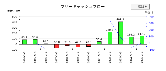 川崎汽船のフリーキャッシュフロー推移