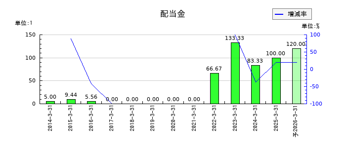 川崎汽船の年間配当金推移