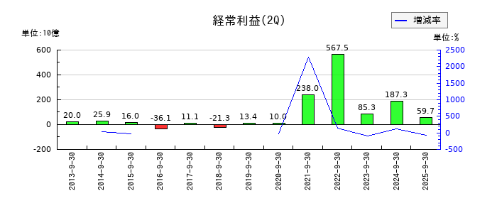 川崎汽船の第2四半期の経常利益推移