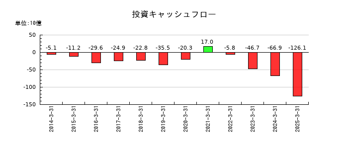 川崎汽船の投資キャッシュフロー推移