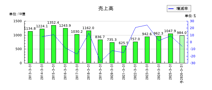 川崎汽船の通期の売上高推移
