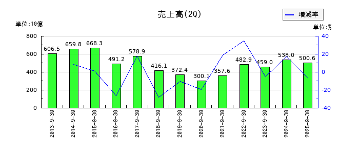 川崎汽船の第2四半期の売上高推移
