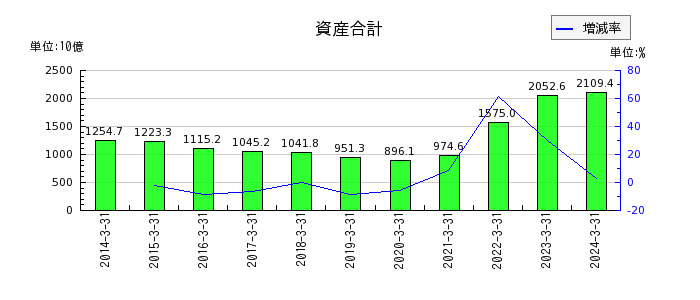 川崎汽船の資産合計の推移
