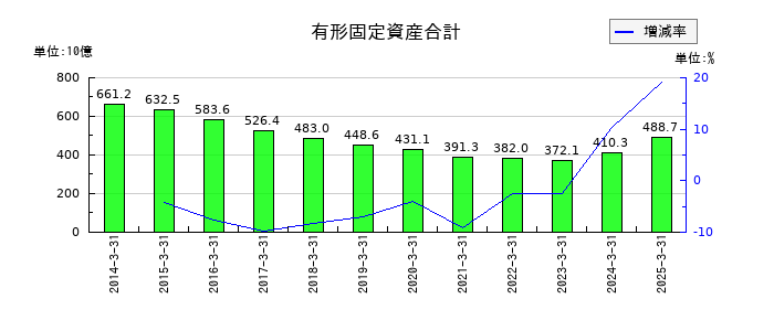 川崎汽船の有形固定資産合計の推移