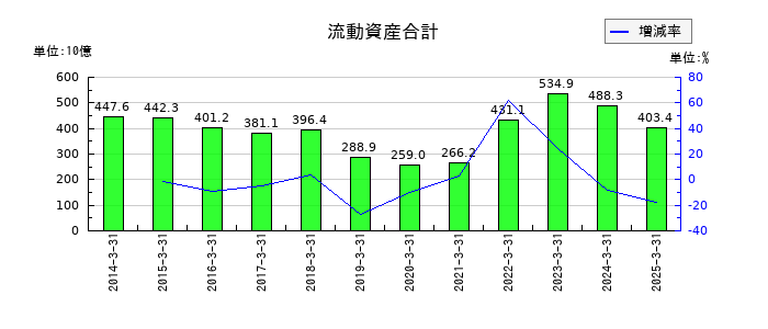 川崎汽船の流動資産合計の推移