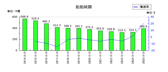 川崎汽船の船舶純額の推移