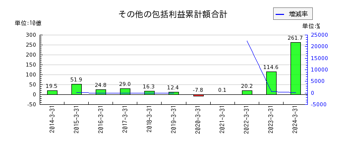 川崎汽船の流動資産合計の推移