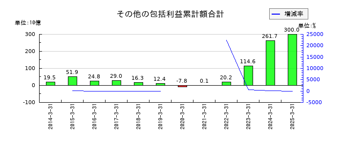 川崎汽船のその他の包括利益累計額合計の推移