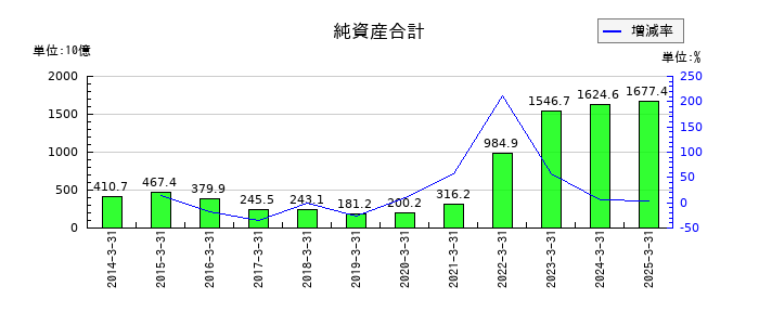 川崎汽船の純資産合計の推移