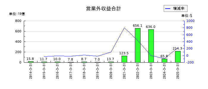 川崎汽船の営業外収益合計の推移
