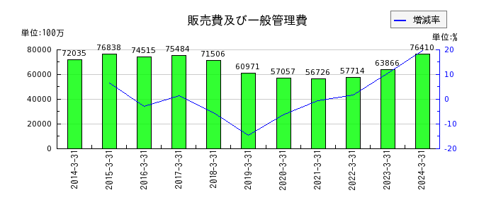 川崎汽船の有価証券の推移