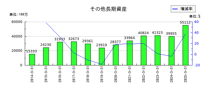 川崎汽船のその他長期資産の推移