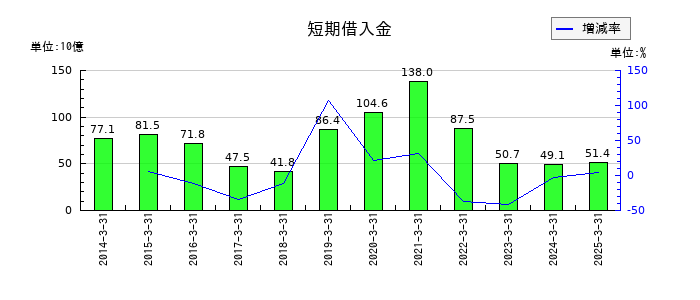 川崎汽船の短期借入金の推移