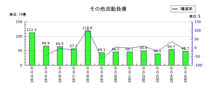 川崎汽船のその他流動負債の推移