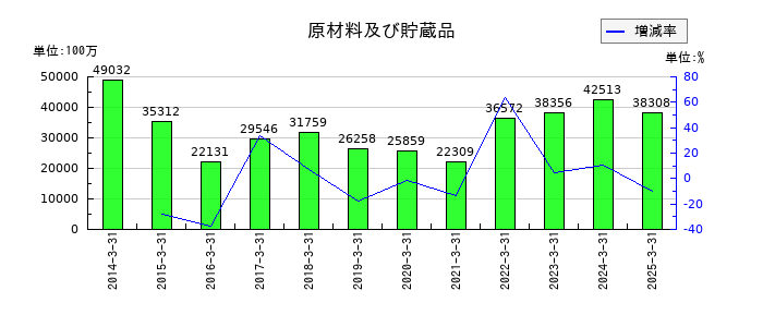 川崎汽船の原材料及び貯蔵品の推移