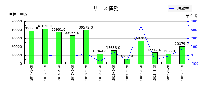 川崎汽船のリース債務の推移
