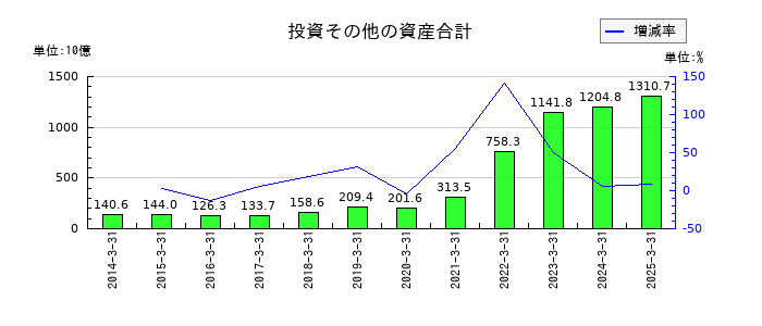 川崎汽船の投資その他の資産合計の推移