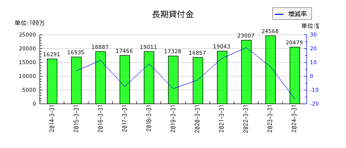 川崎汽船の長期貸付金の推移