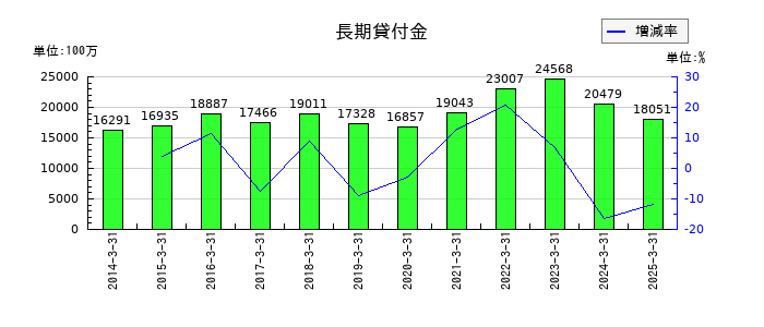 川崎汽船の長期貸付金の推移