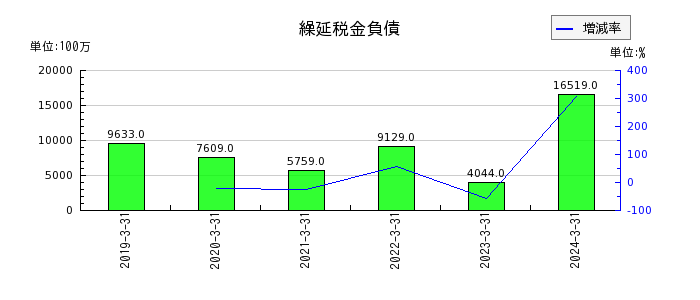 川崎汽船の繰延税金負債の推移
