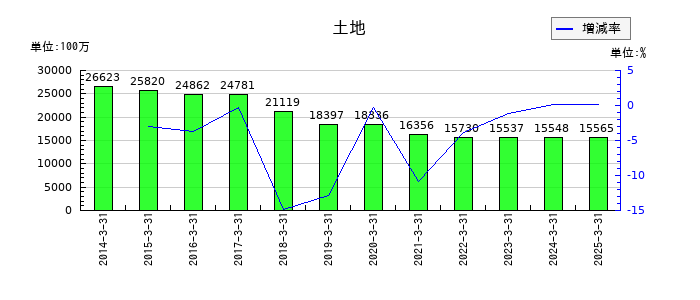 川崎汽船の土地の推移