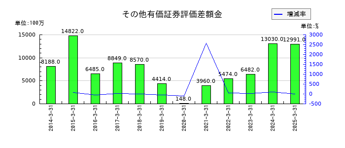 川崎汽船のその他有価証券評価差額金の推移