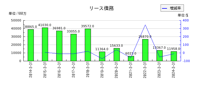 川崎汽船のリース債務の推移