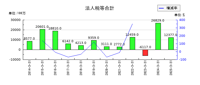 川崎汽船の法人税等合計の推移