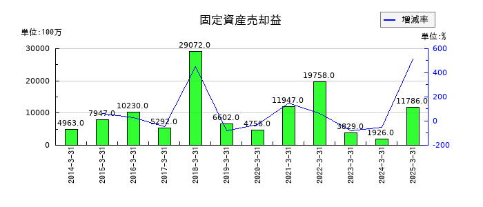 川崎汽船の固定資産売却益の推移