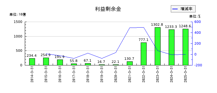 川崎汽船の利益剰余金の推移