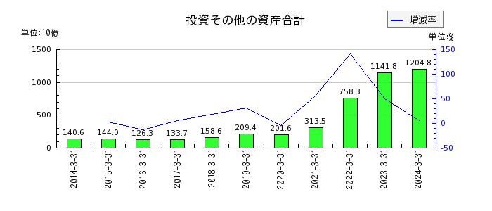 川崎汽船の投資その他の資産合計の推移