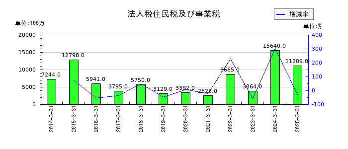 川崎汽船の法人税住民税及び事業税の推移