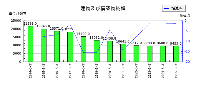 川崎汽船の建物及び構築物純額の推移