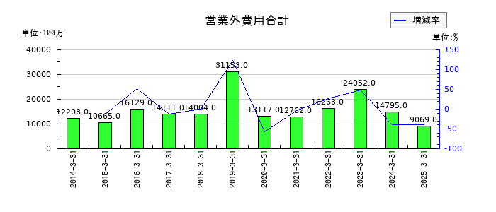 川崎汽船の営業外費用合計の推移