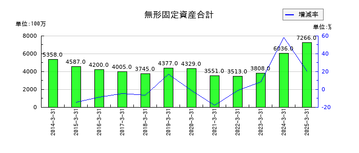川崎汽船の無形固定資産合計の推移