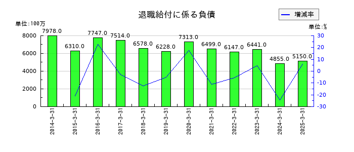 川崎汽船の退職給付に係る負債の推移