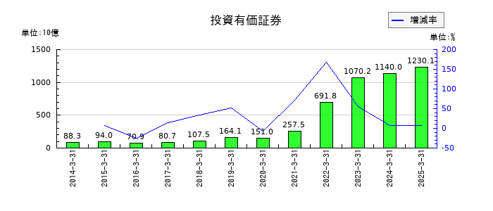 川崎汽船の投資有価証券の推移
