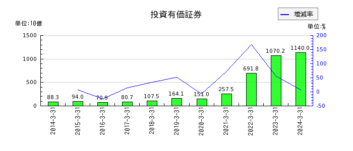 川崎汽船の投資有価証券の推移